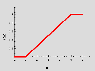 Graf distribuční funkce