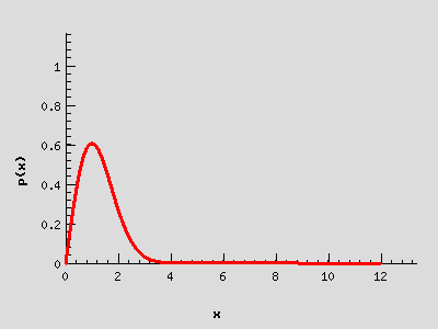 Graf pravděpodobnostní funkce