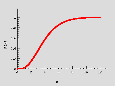 Graf distribuční funkce