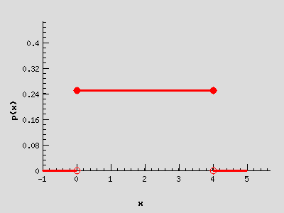 Graf pravděpodobnostní funkce