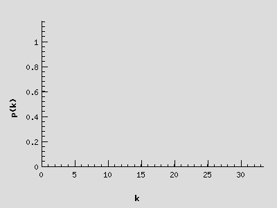 Graf pravděpodobnostní funkce