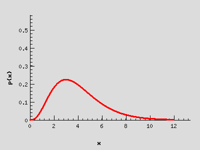 Graf pravděpodobnostní funkce