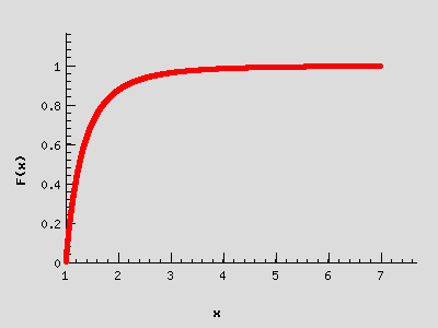 Graf distribuční funkce