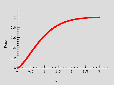 Graf distribuční funkce
